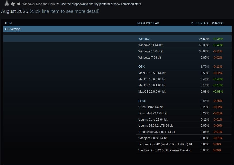 Steam Hardware Survey August 2025